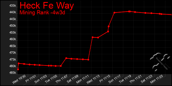 Last 31 Days Graph of Heck Fe Way