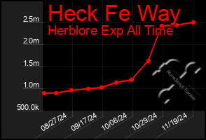 Total Graph of Heck Fe Way