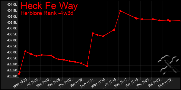 Last 31 Days Graph of Heck Fe Way