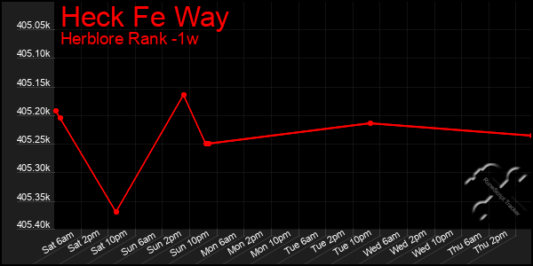 Last 7 Days Graph of Heck Fe Way