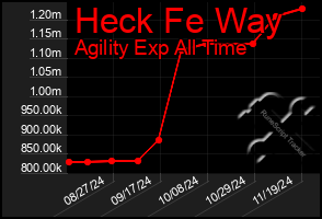 Total Graph of Heck Fe Way