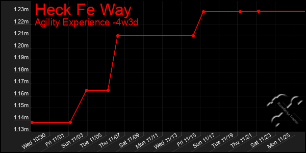 Last 31 Days Graph of Heck Fe Way