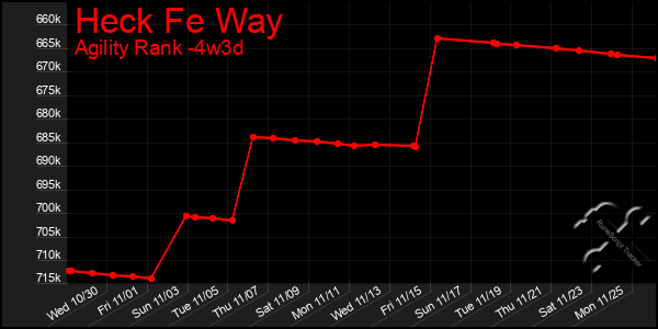 Last 31 Days Graph of Heck Fe Way