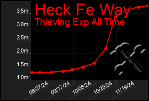 Total Graph of Heck Fe Way