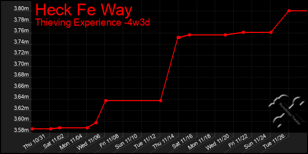 Last 31 Days Graph of Heck Fe Way