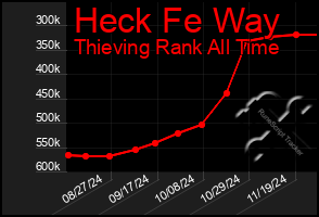 Total Graph of Heck Fe Way