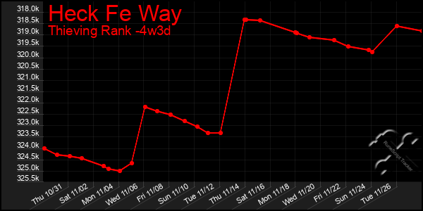 Last 31 Days Graph of Heck Fe Way