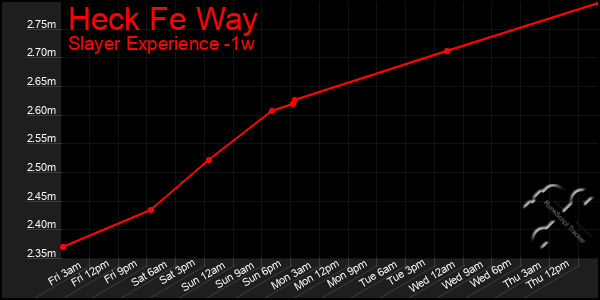 Last 7 Days Graph of Heck Fe Way