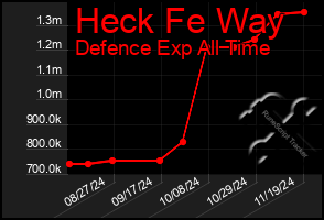 Total Graph of Heck Fe Way