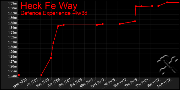 Last 31 Days Graph of Heck Fe Way