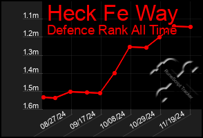 Total Graph of Heck Fe Way