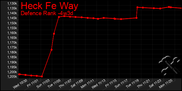 Last 31 Days Graph of Heck Fe Way