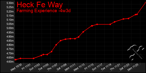 Last 31 Days Graph of Heck Fe Way