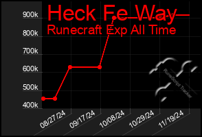 Total Graph of Heck Fe Way