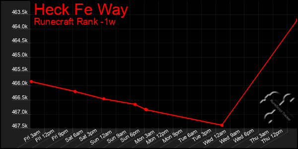 Last 7 Days Graph of Heck Fe Way