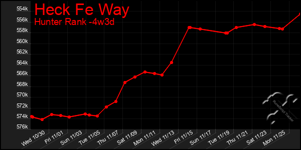 Last 31 Days Graph of Heck Fe Way