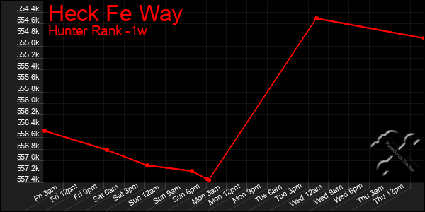 Last 7 Days Graph of Heck Fe Way