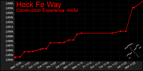 Last 31 Days Graph of Heck Fe Way