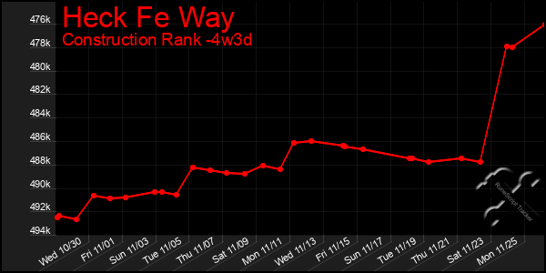 Last 31 Days Graph of Heck Fe Way