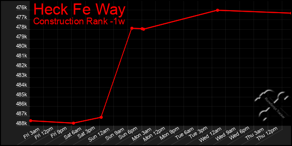 Last 7 Days Graph of Heck Fe Way