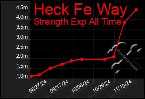 Total Graph of Heck Fe Way