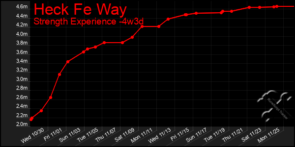 Last 31 Days Graph of Heck Fe Way