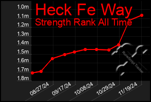 Total Graph of Heck Fe Way