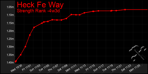 Last 31 Days Graph of Heck Fe Way