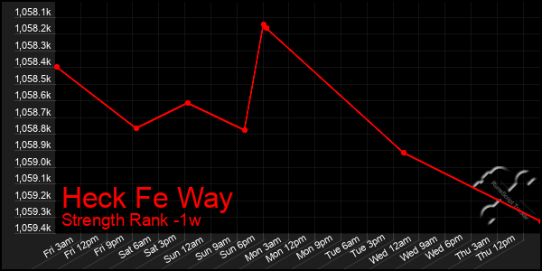 Last 7 Days Graph of Heck Fe Way