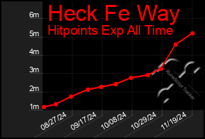 Total Graph of Heck Fe Way