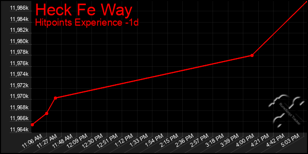 Last 24 Hours Graph of Heck Fe Way