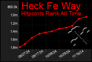 Total Graph of Heck Fe Way