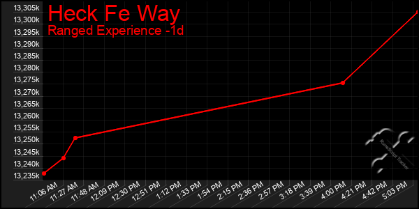 Last 24 Hours Graph of Heck Fe Way