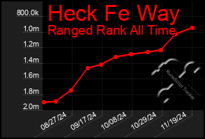 Total Graph of Heck Fe Way