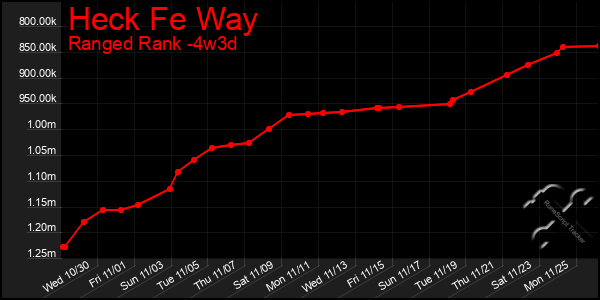 Last 31 Days Graph of Heck Fe Way