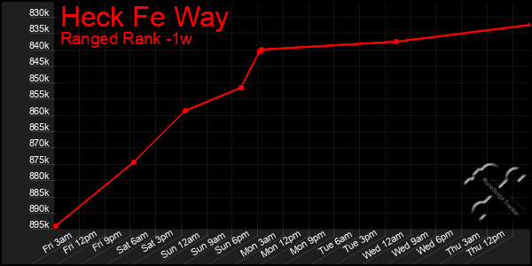 Last 7 Days Graph of Heck Fe Way