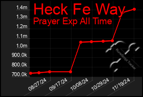 Total Graph of Heck Fe Way