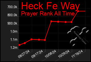 Total Graph of Heck Fe Way