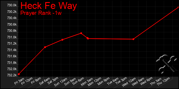 Last 7 Days Graph of Heck Fe Way