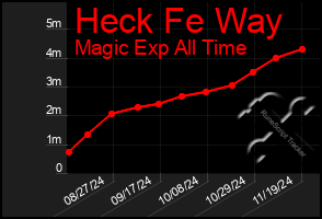 Total Graph of Heck Fe Way