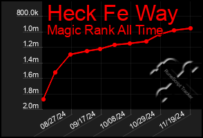 Total Graph of Heck Fe Way