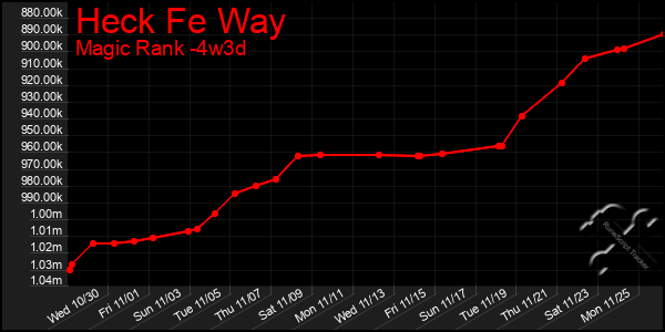 Last 31 Days Graph of Heck Fe Way