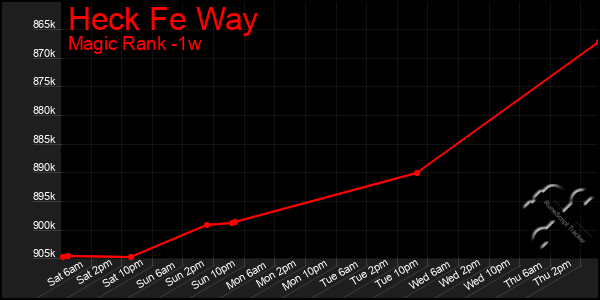 Last 7 Days Graph of Heck Fe Way