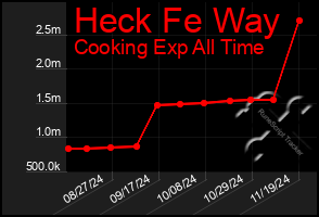 Total Graph of Heck Fe Way