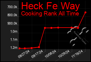 Total Graph of Heck Fe Way