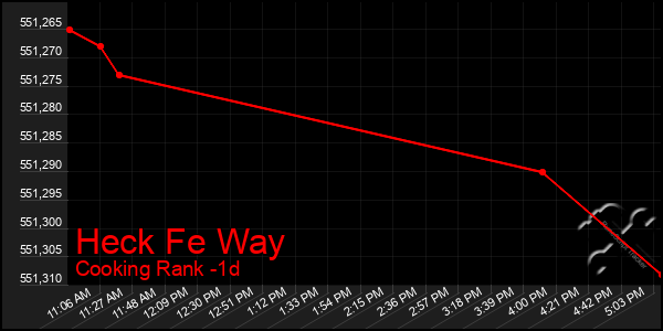 Last 24 Hours Graph of Heck Fe Way