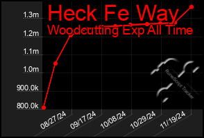 Total Graph of Heck Fe Way