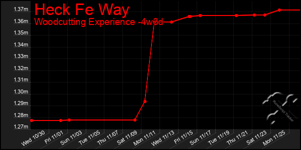 Last 31 Days Graph of Heck Fe Way