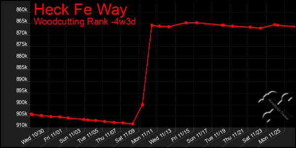 Last 31 Days Graph of Heck Fe Way