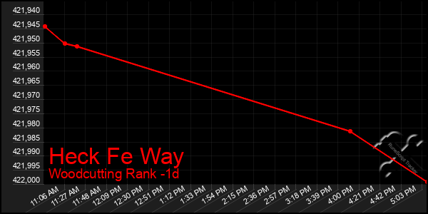 Last 24 Hours Graph of Heck Fe Way